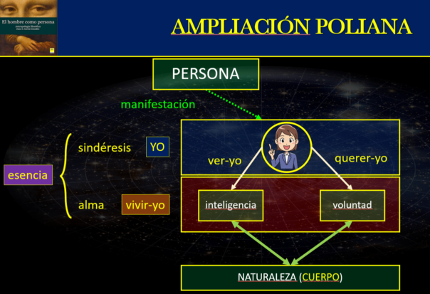 Esquema de base de la Antropología Trascendental de Leonardo Polo